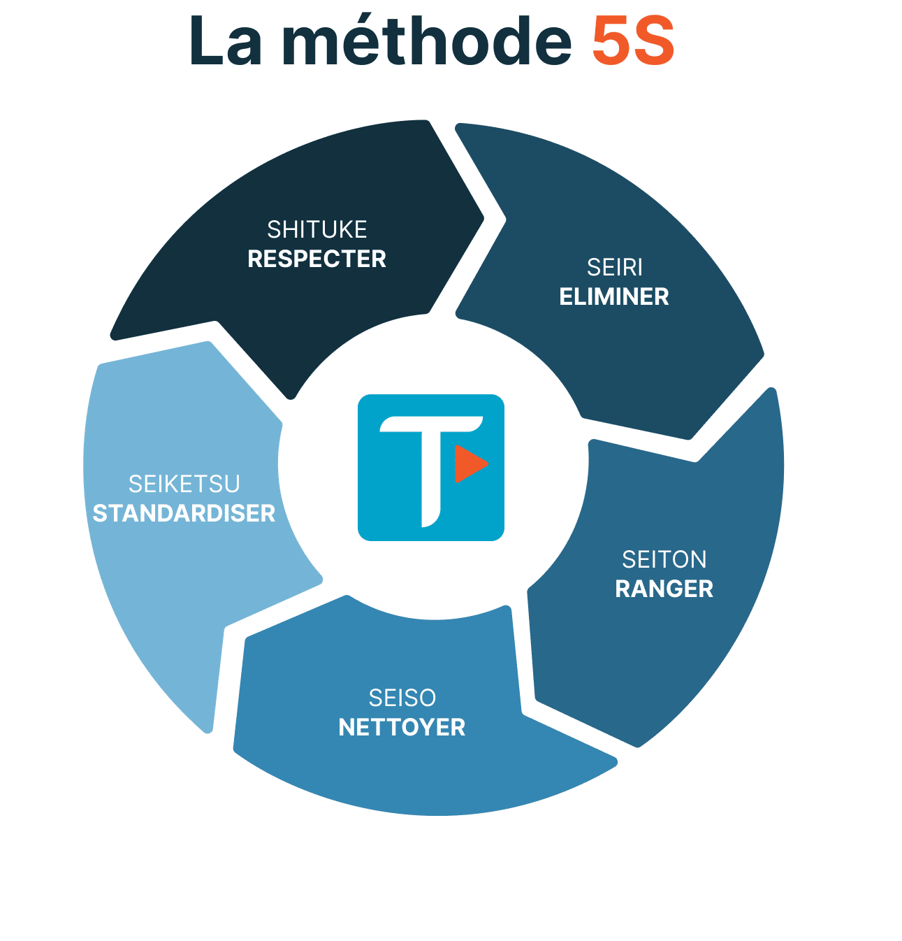 Méthode 5S : définition, fonctionnement et avantages